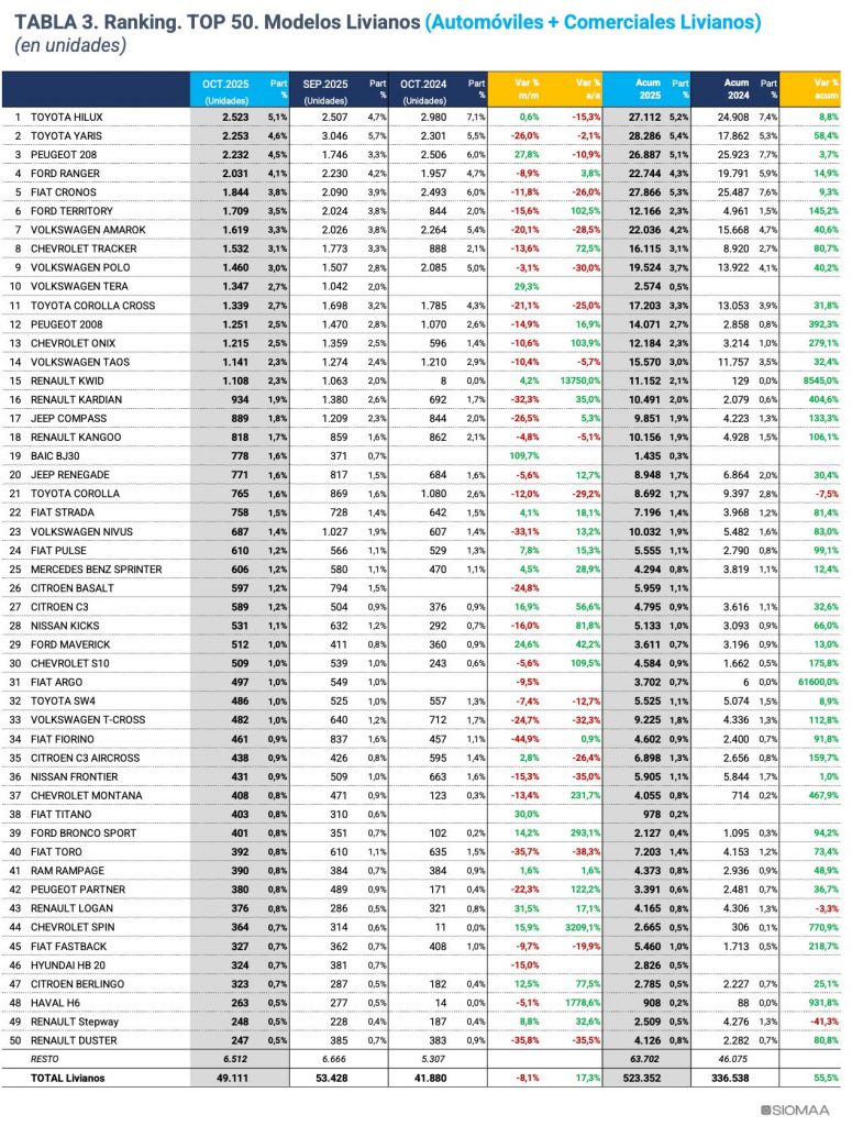 autos mas vendidos octuBRe 2025